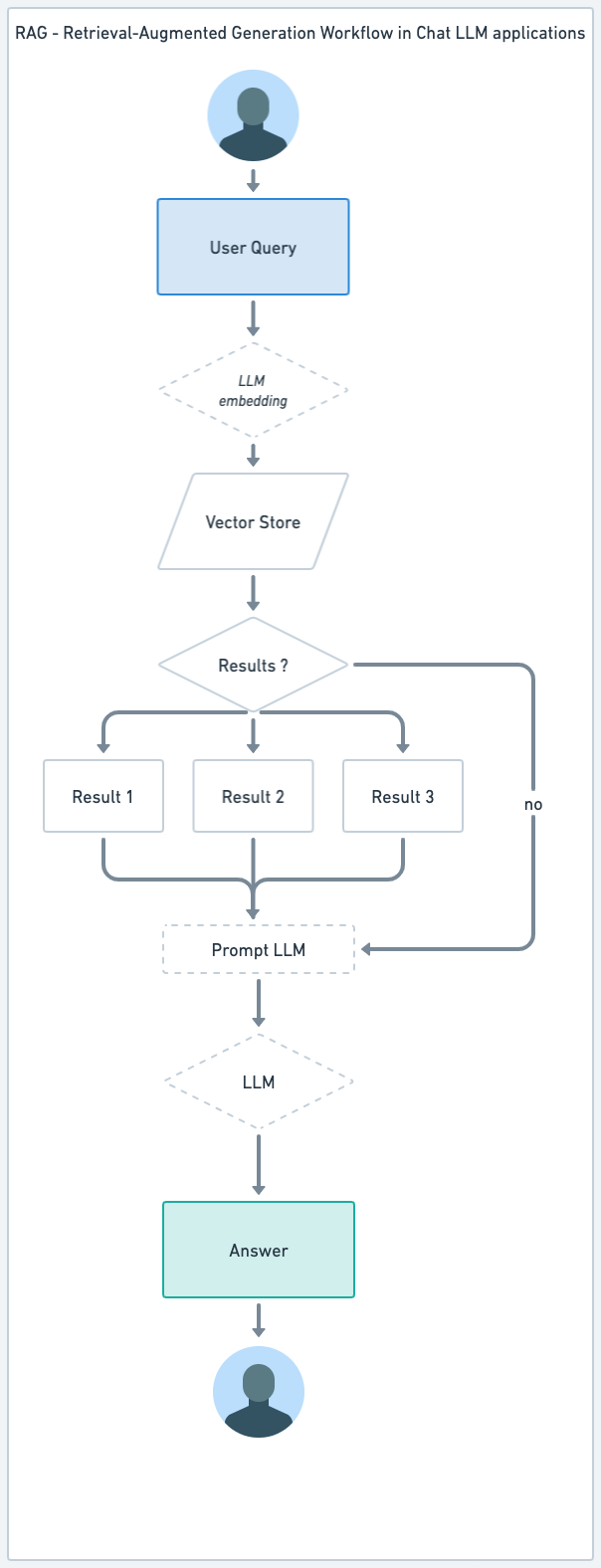 RAG workflow process in Chatbot LLM workflow