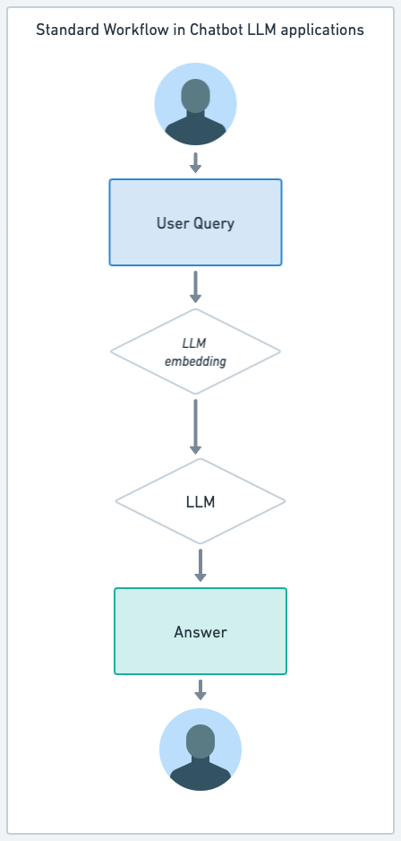 Standard ChatBot LLM workflow